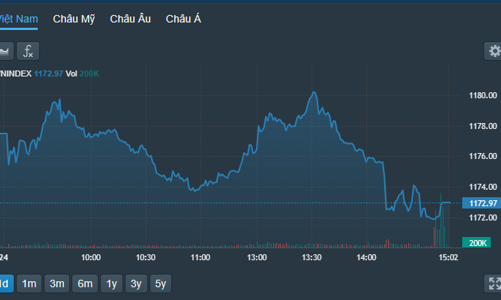 Cổ phiếu trụ bị ép mạnh, VN-Index tiếp tục giảm