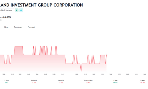 Giá tiếp tục giảm, Novagroup đăng ký bán ra 12,4 triệu cổ phiếu NVL 