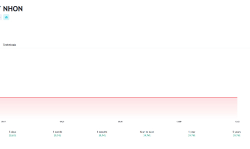 Mới lên sàn, QNP đã phải giải trình giá cổ phiếu tăng trần 5 phiên liên tiếp