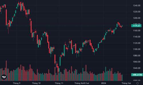 VCB, BID níu giữ đỉnh cao lịch sử, khối ngoại quay lại mua mạnh