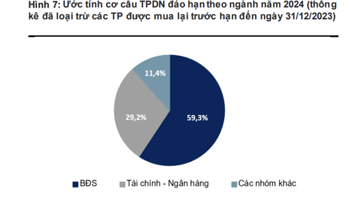 Trái phiếu đáo hạn của nhóm bất động sản tiếp tục tăng mạnh trong năm 2024