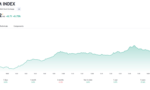 VN-Index có cơ hội tiếp tục hướng tới vùng cản tâm lý 1.200 điểm