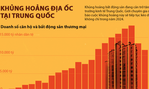 Khủng hoảng bất động sản ở Trung Quốc qua 2 biểu đồ