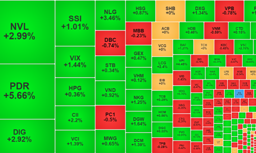 Đến lượt cổ phiếu bất động sản hút dòng tiền, ngân hàng vẫn “dìm” chỉ số