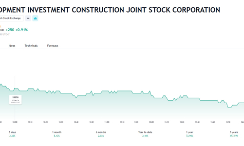 Vợ Chủ tịch DIC Corp muốn thoái sạch vốn