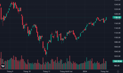 Tiền sầm sập đổ vào cổ phiếu ngân hàng, VN-Index quay về đỉnh tháng 1