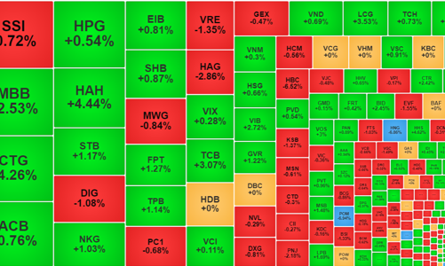 Thị trường vẫn “phát quà Tết”, cổ phiếu ngân hàng tích cực trở lại