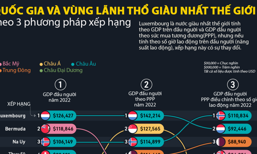 10 nơi giàu nhất thế giới theo 3 phương pháp xếp hạng