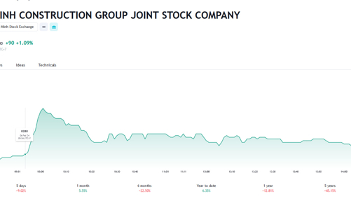 Lỗ hợp nhất hơn 700 tỷ, HBC vẫn chi 75 tỷ mua lại trái phiếu trước hạn