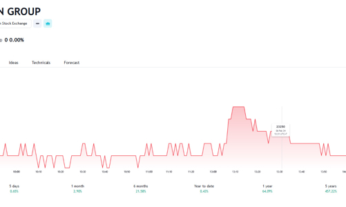 Nhóm quỹ Dragon Capital tiếp tục nâng sở hữu lên 12,2% vốn tại HSG