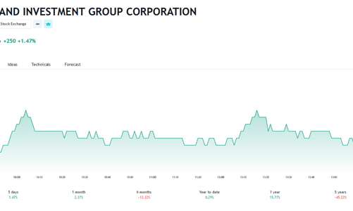 Novagroup bán thành công 12,400 cổ phiếu và giảm sở hữu xuống còn 18,840% vốn tại NVL