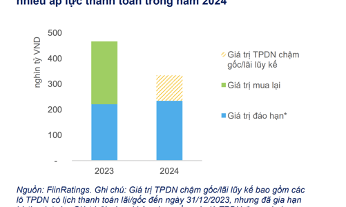 Năm 2024, ngoài 234 nghìn tỷ trái phiếu đáo hạn, thị trường còn thêm gánh nặng từ lô chậm trả 99,7 nghìn tỷ 