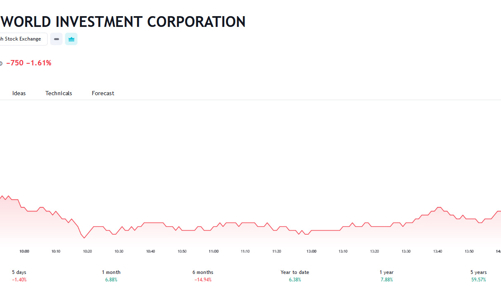 Giá tăng gần 7%, Vợ Thành viên Hội đồng quản trị Thế Giới Di Động tiếp tục đăng ký bán ra
