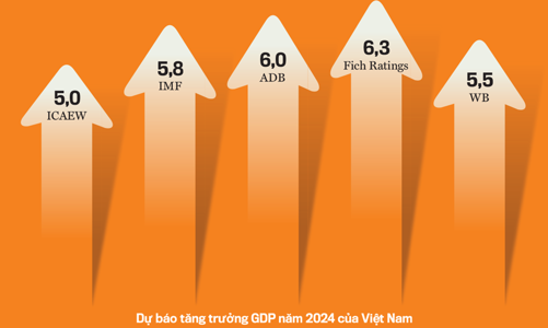 Năm 2024: Kinh tế Việt Nam sẽ phục hồi mạnh mẽ