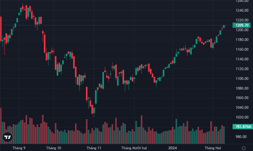 Đổi trụ thành công, VN-Index chốt sát đỉnh cao nhất phiên, thanh khoản sụt giảm vì cổ phiếu ngân hàng