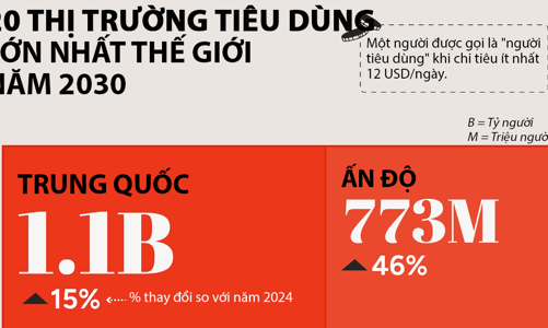 20 thị trường tiêu dùng lớn nhất thế giới năm 2030, Việt Nam cũng có mặt