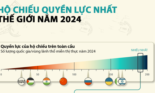 Những hộ chiếu quyền lực nhất thế giới năm 2024, châu Á có hai đại diện
