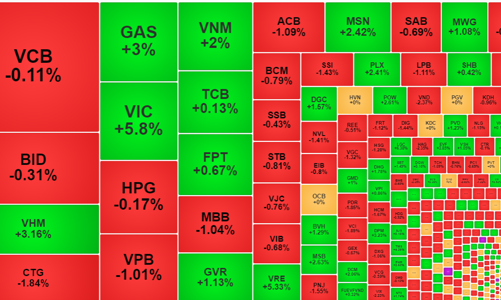Tiền ào ạt đổ vào các trụ mới, VN-Index bị cổ phiếu ngân hàng ép mạnh