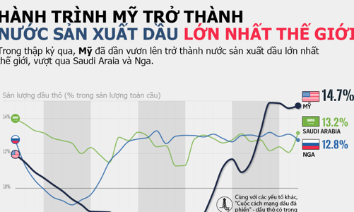 Mỹ trở thành nước sản xuất dầu lớn nhất thế giới như thế nào?