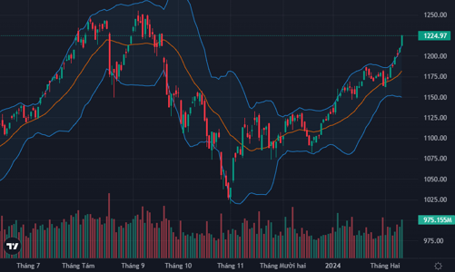 Thanh khoản cao nhất 50 phiên, VN-Index áp sát đỉnh năm 2023