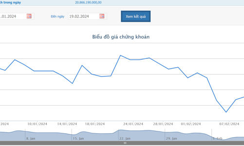 Giá tăng trần, vợ thành viên Hội đồng quản trị POM đăng ký bán hết hơn 8 triệu cổ phiếu