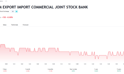 EIB chưa bán được bất kỳ cổ phiếu quỹ nào