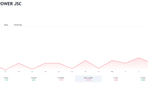 Giá tăng hơn 7,14%, Chứng khoán VIX bán hơn 3 triệu cổ phiếu HJS