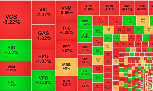“Bập bênh” ở nhóm trụ, cổ phiếu ngân hàng không “cân” nổi, VN-Index đứt mạch tăng