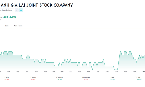 Bị phạt, HAGL lên tiếng cải chính thông tin nhà đầu tư mua cổ phiếu HAG