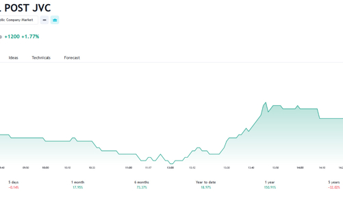 Gần 122 triệu cổ phiếu VTP huỷ niêm yết trên UPCoM để lên sàn HOSE