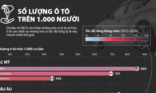 Tỷ lệ sở hữu ô tô tại Việt Nam tăng nhanh nhất thế giới