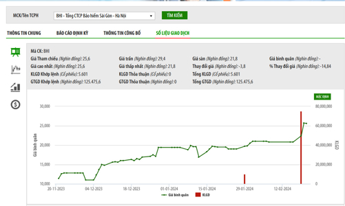 SHS đã bán hết gần 10% vốn tại Tổng công ty Bảo hiểm Sài Gòn - Hà Nội
