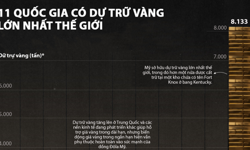 11 quốc gia có dự trữ vàng lớn nhất thế giới