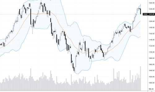 Blog chứng khoán: Xả quá mạnh, thị trường khả năng cao rơi vào nhịp điều chỉnh