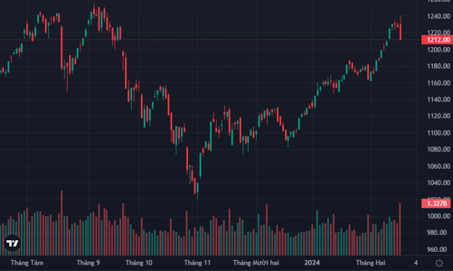 Bán đổ bán tháo cổ phiếu, thanh khoản cao kỷ lục 6 tháng
