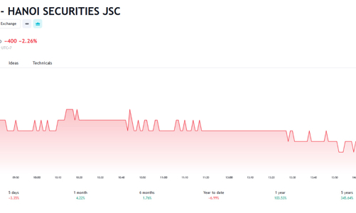 Chủ tịch SHS đăng ký mua 5 triệu cổ phiếu
