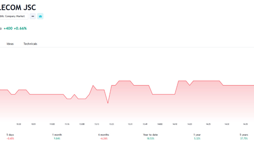 Sắp nhận cổ tức, tổ chức liên quan đến thành viên Hội đồng quản trị FOX bán ra 3,45 triệu cổ phiếu