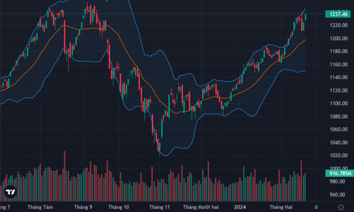 Cổ phiếu blue-chips lấy lại sức mạnh, VN-Index quay lại đỉnh 2023
