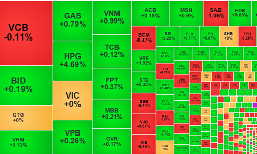 Khối ngoại mua đột biến ở HPG, vẫn xả ròng hàng loạt cổ phiếu khác