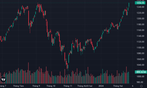 Đột biến ở VCB, loạt chỉ số đóng cửa vượt đỉnh 2023
