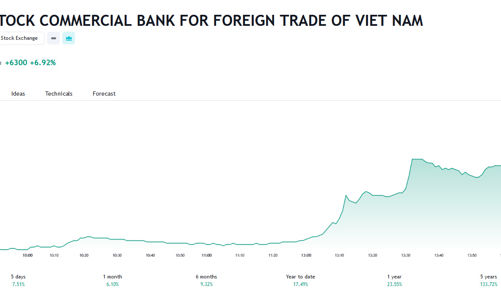VCB lên kế hoạch chia cổ tức năm 2022 bằng cổ phiếu 