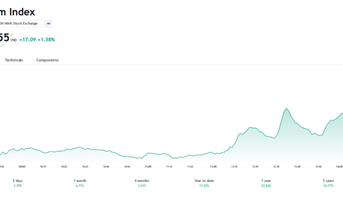 Nhiều khả năng VN-Index sẽ đối mặt với áp lực rung lắc trở lại quanh vùng ngưỡng 1.250 (+-5)