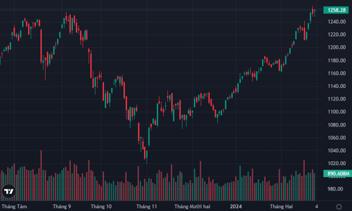 Vốn ngoại đảo chiều mua đẩy giá, cổ phiếu midcap tăng rực rỡ