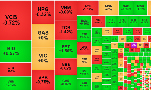 Cổ phiếu vốn hóa lớn suy yếu, VN-Index chật vật giữ tham chiếu