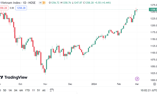 Với diễn biến thị trường hiện tại, xác suất VN-Index sẽ tiếp tục xuất hiện rung lắc điều chỉnh