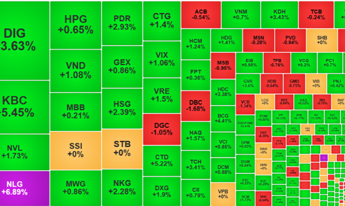Cổ phiếu bất động sản hút tiền đột biến, giá bùng nổ, khối ngoại cũng tranh mua