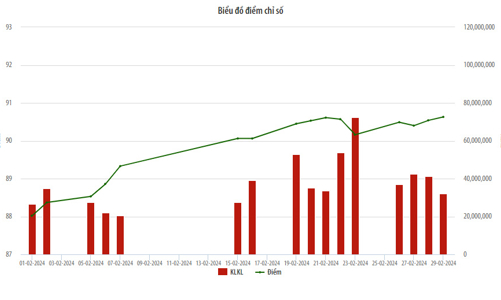 Thị trường UPCoM tháng 2/2024: Giá trị giao dịch đạt hơn 843 tỷ đồng/phiên, tăng 17,46%
