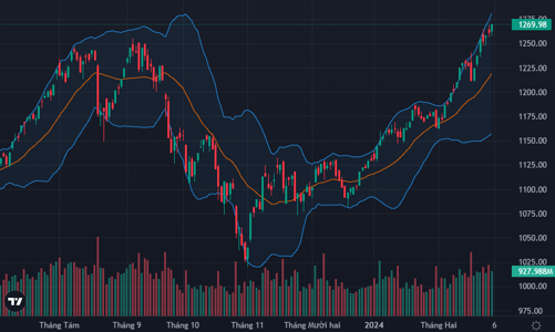Tiền lớn đảo ngược chiều giá, VN-Index tiếp tục bứt phá