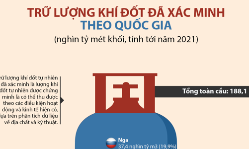 Nước nào có trữ lượng khí đốt tự nhiên lớn nhất thế giới?