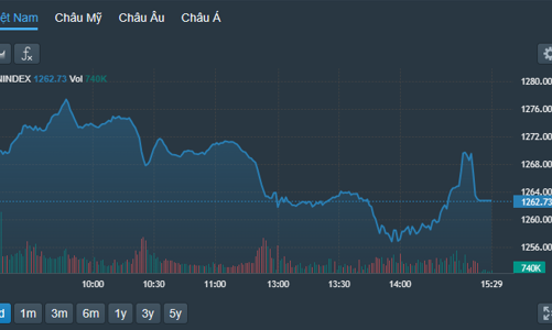 Nhiều công ty chứng khoán “kẹt” lệnh, đà phục hồi phiên chiều có đáng tin cậy?